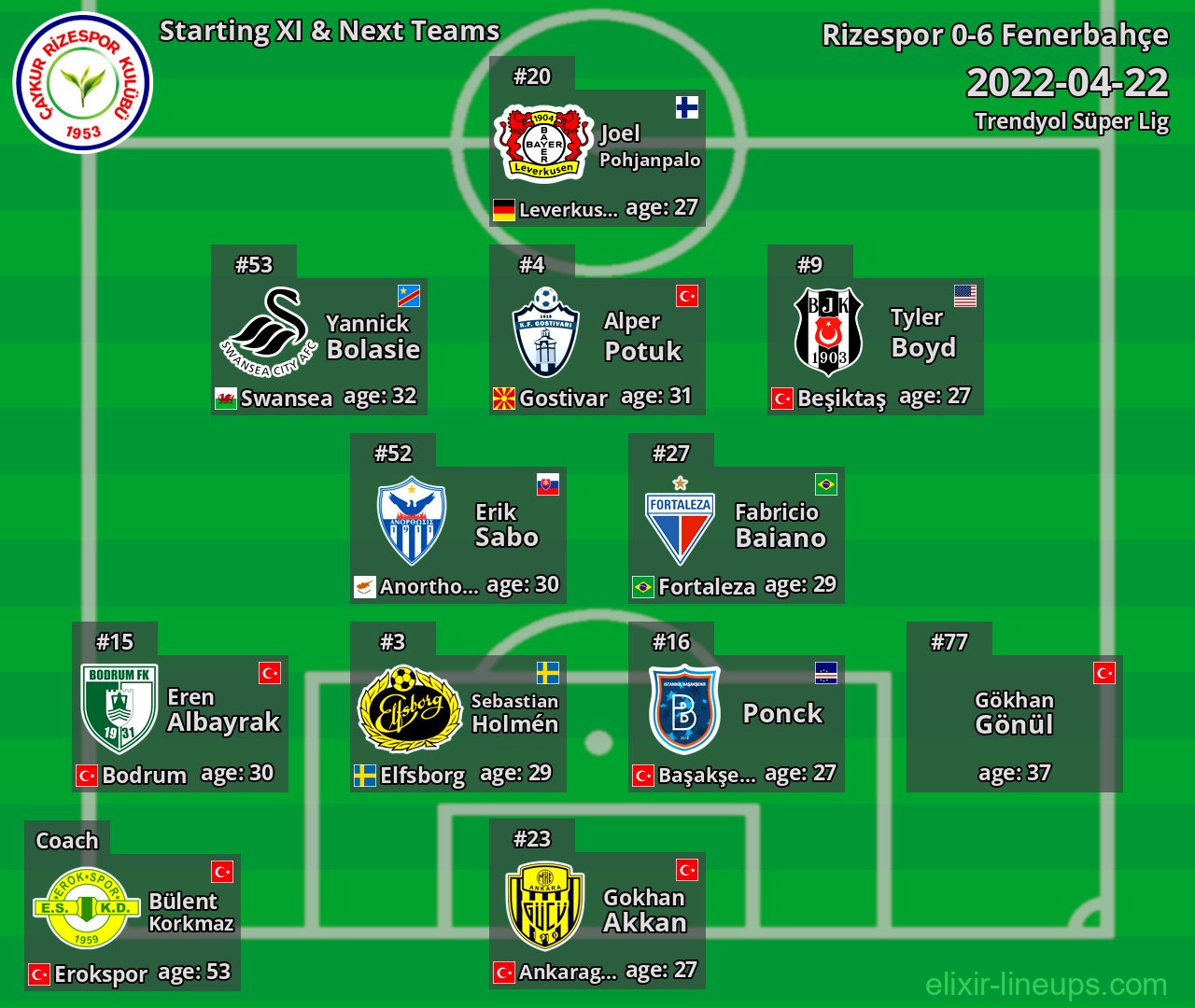Rizespor Starting XI & Next Teams 2022-04-22