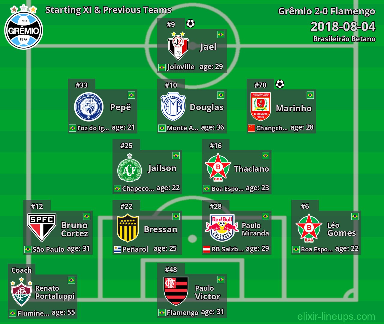 Grêmio Starting XI & Previous Teams 2018-08-04