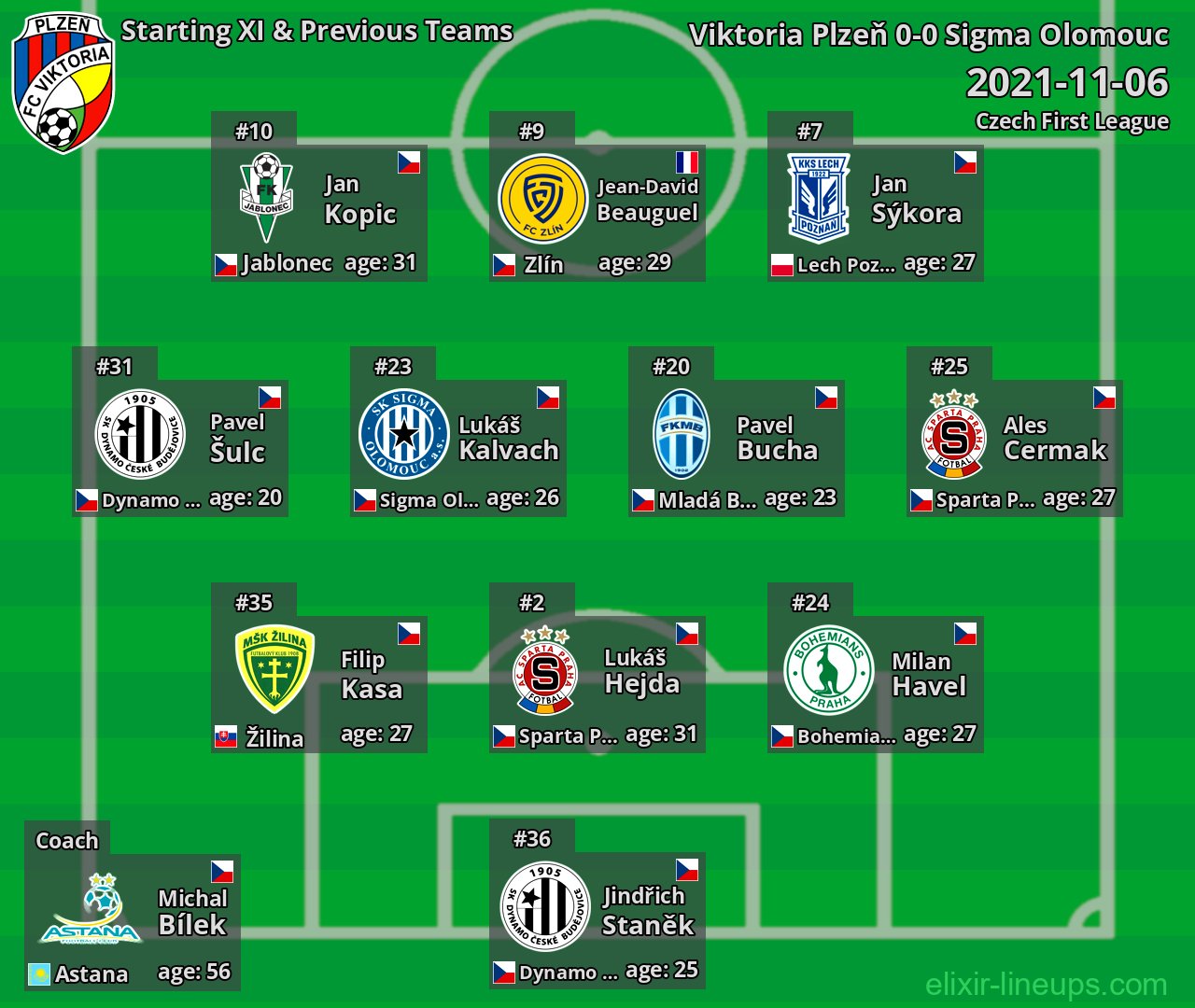 Viktoria Plzeň Starting XI & Previous Teams 2021-11-06