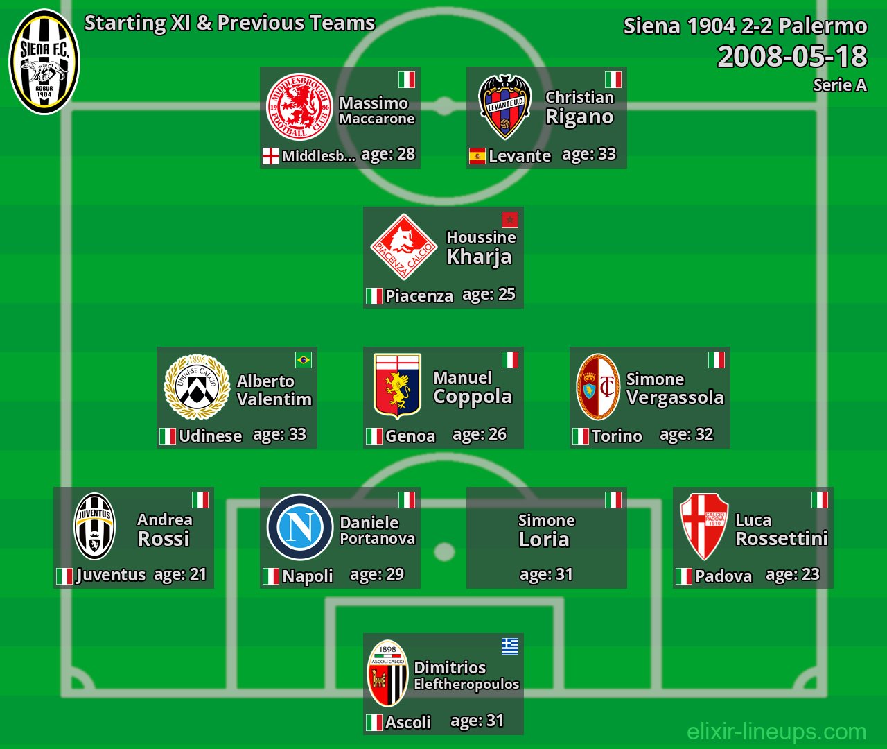 Siena 1904 Starting XI & Previous Teams 2008-05-18