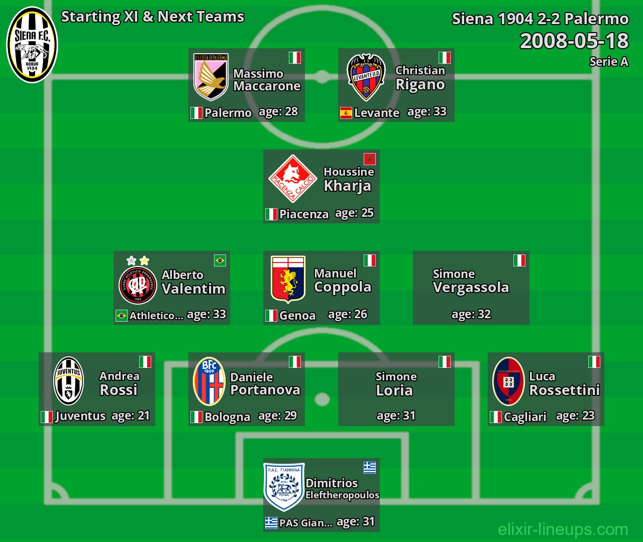 Siena 1904 Starting XI & Next Teams 2008-05-18