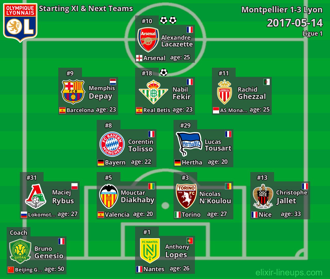 Lyon Starting XI & Next Teams 2017-05-14