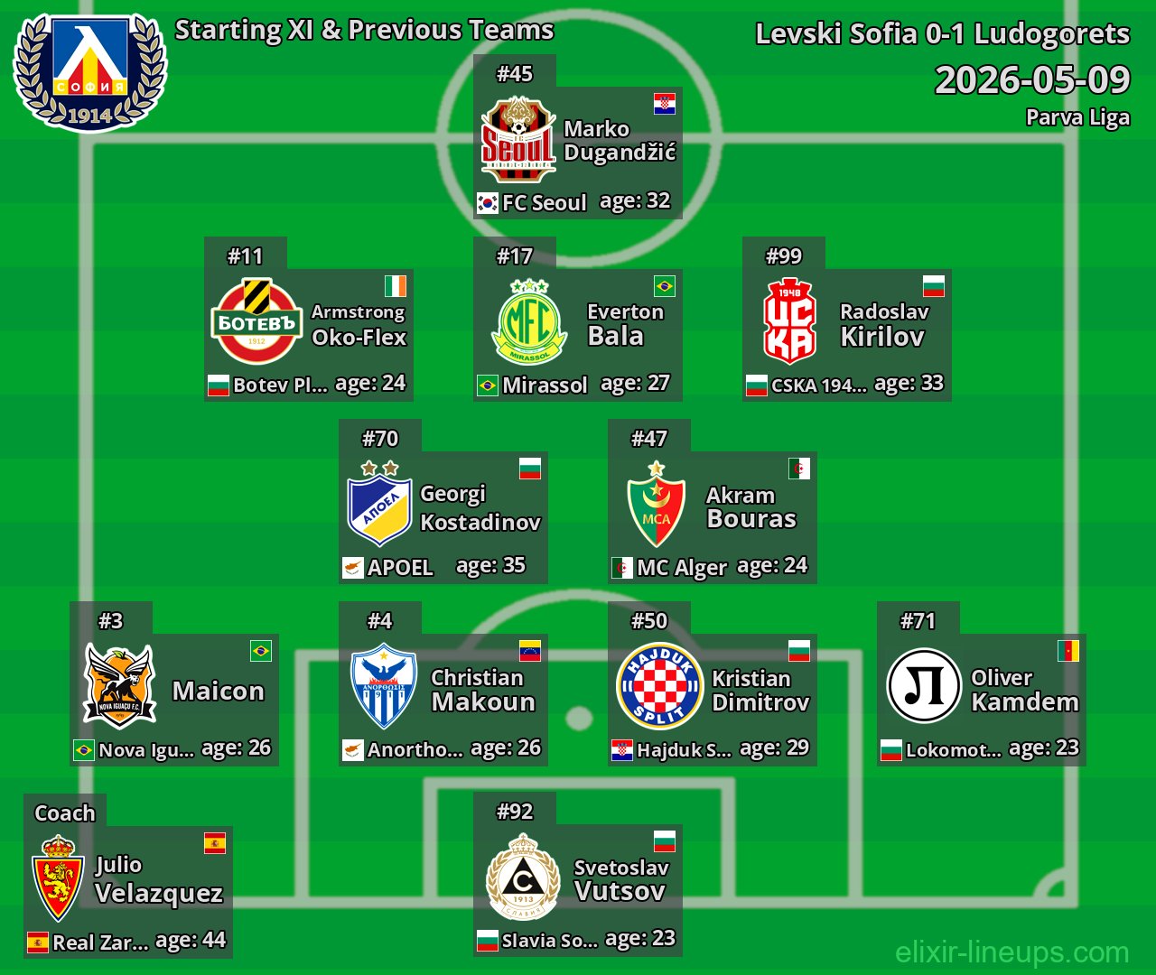 Levski Sofia Starting XI & Previous Teams 2026-05-09