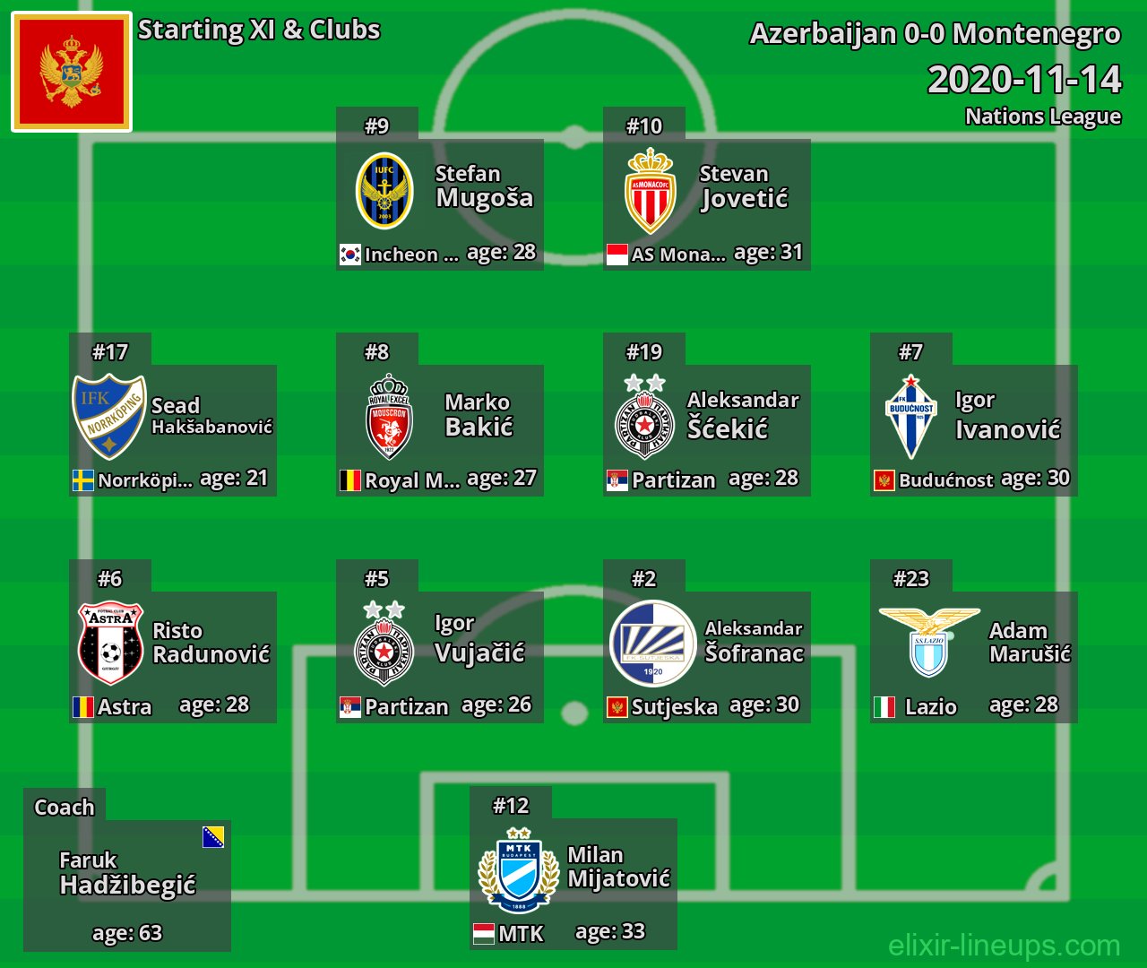 Montenegro Starting XI 2020-11-14