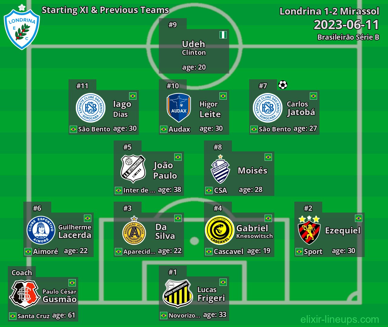 Londrina Starting XI & Previous Teams 2023-06-11