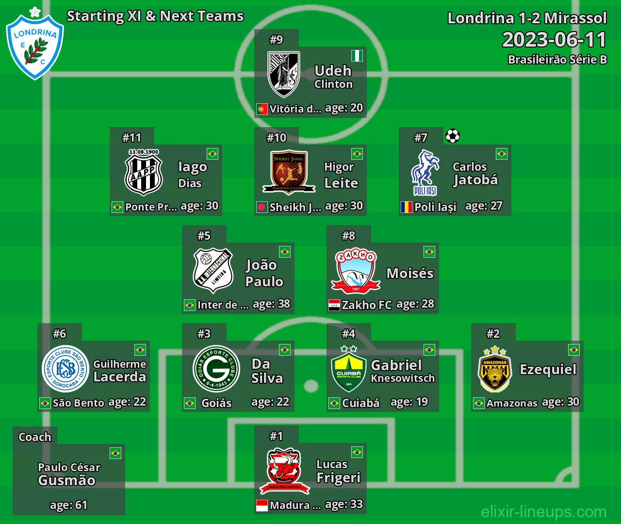 Londrina Starting XI & Next Teams 2023-06-11
