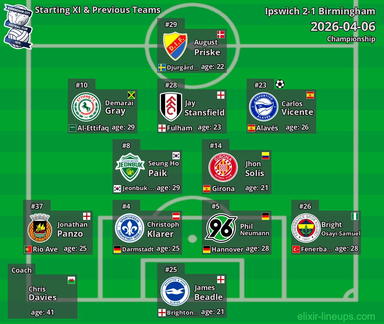 Birmingham Starting XI & Previous Teams 2026-04-06