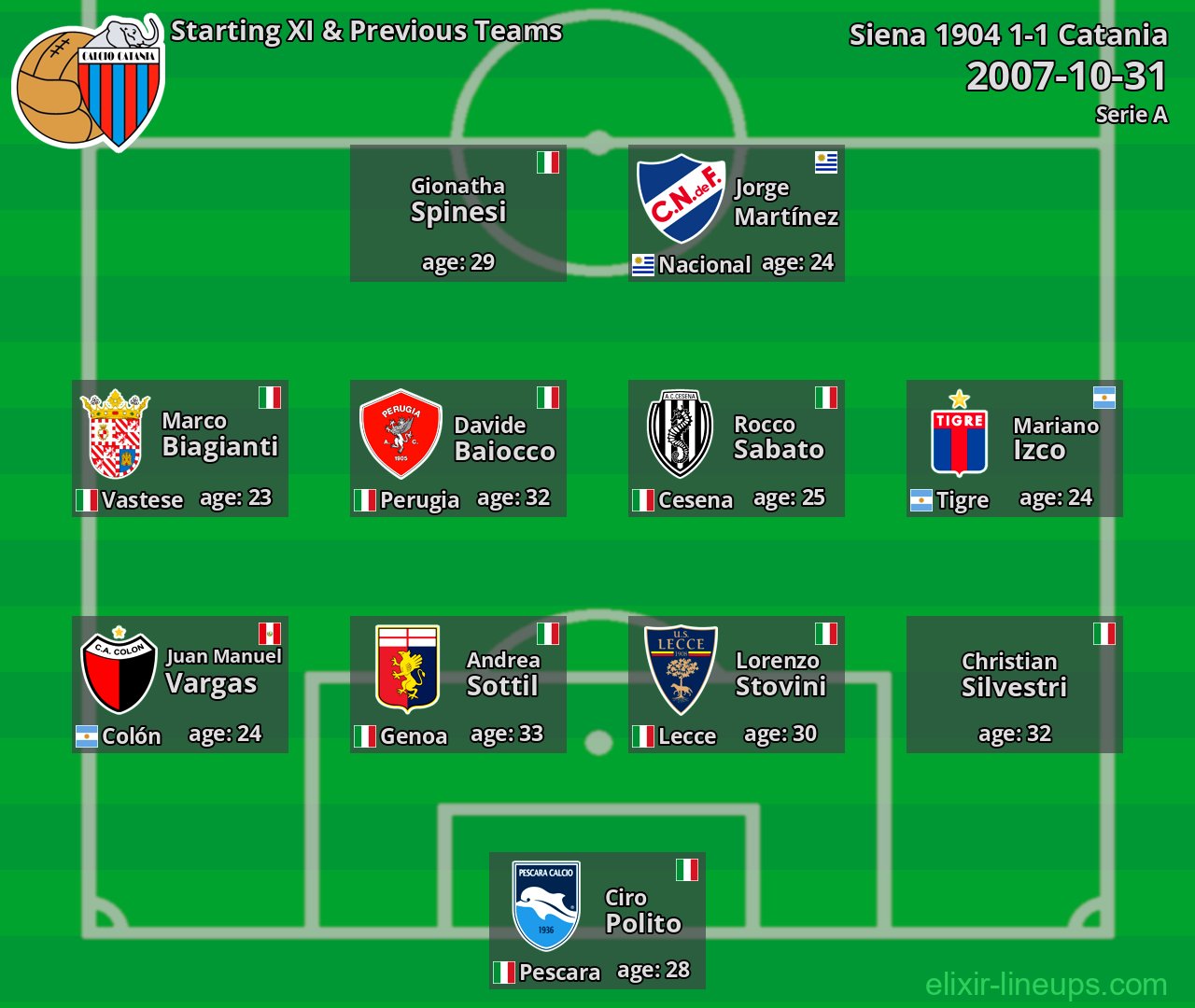 Catania Starting XI & Previous Teams 2007-10-31