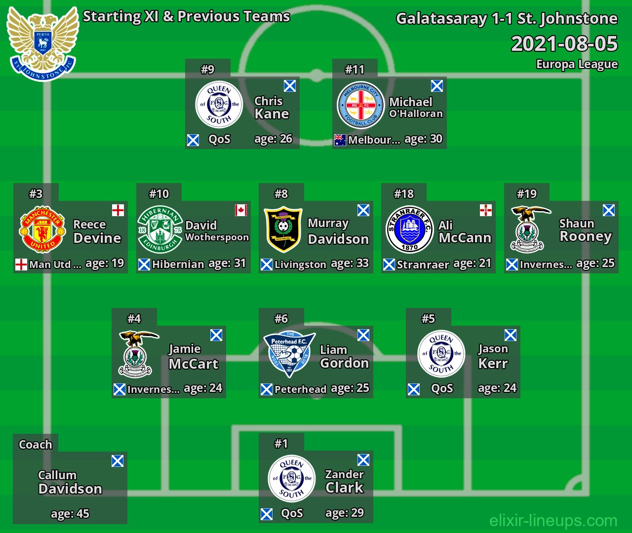 St. Johnstone Starting XI & Previous Teams 2021-08-05