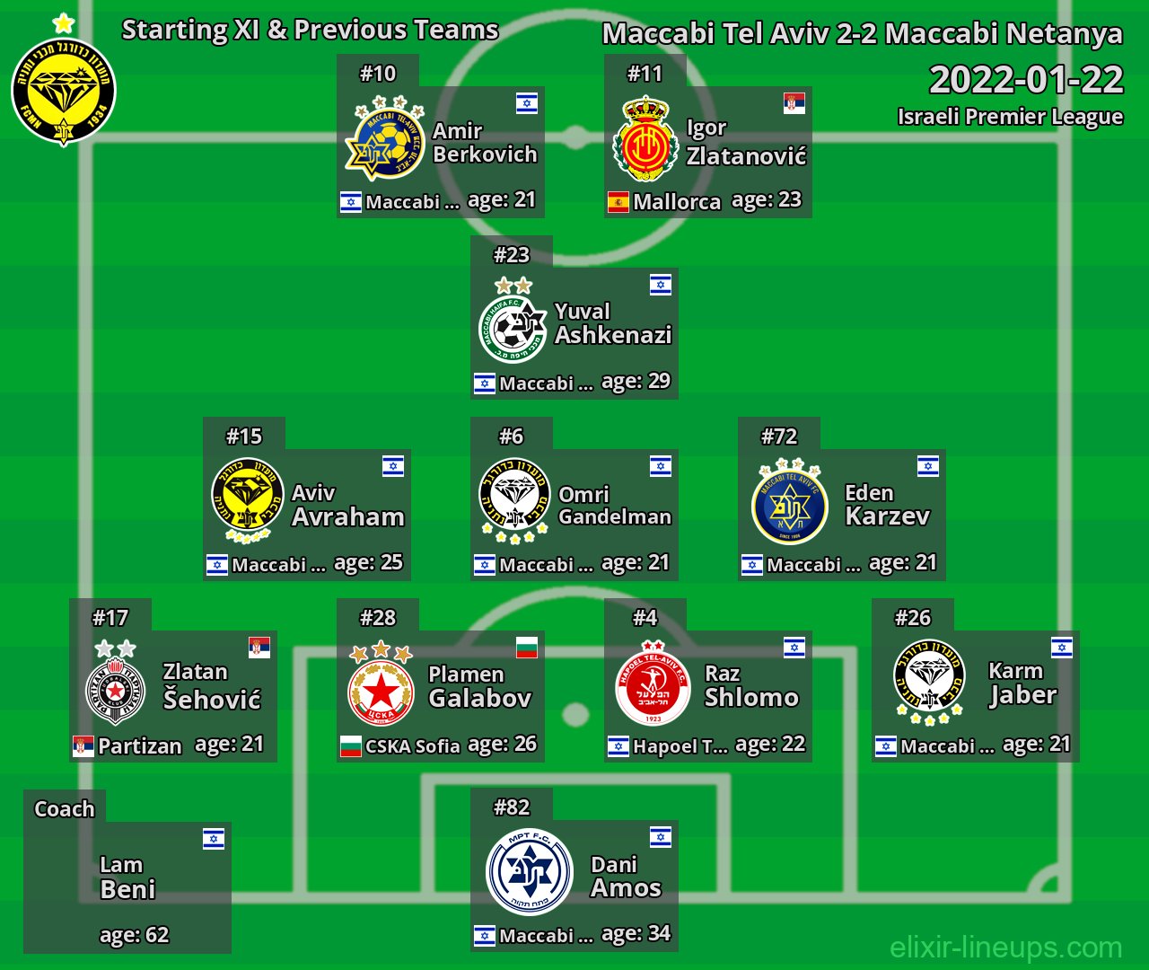Maccabi Netanya Starting XI & Previous Teams 2022-01-22