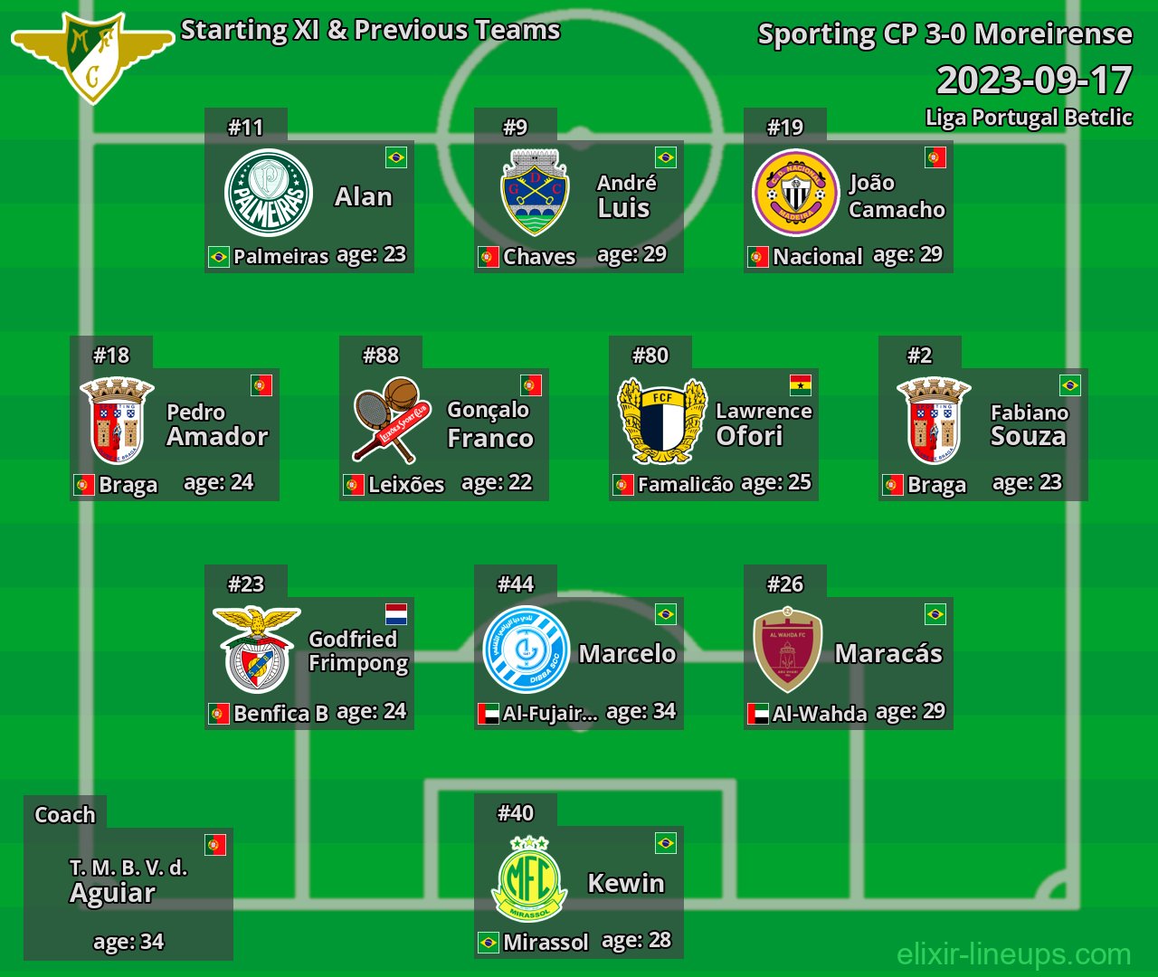 Moreirense Starting XI & Previous Teams 2023-09-17