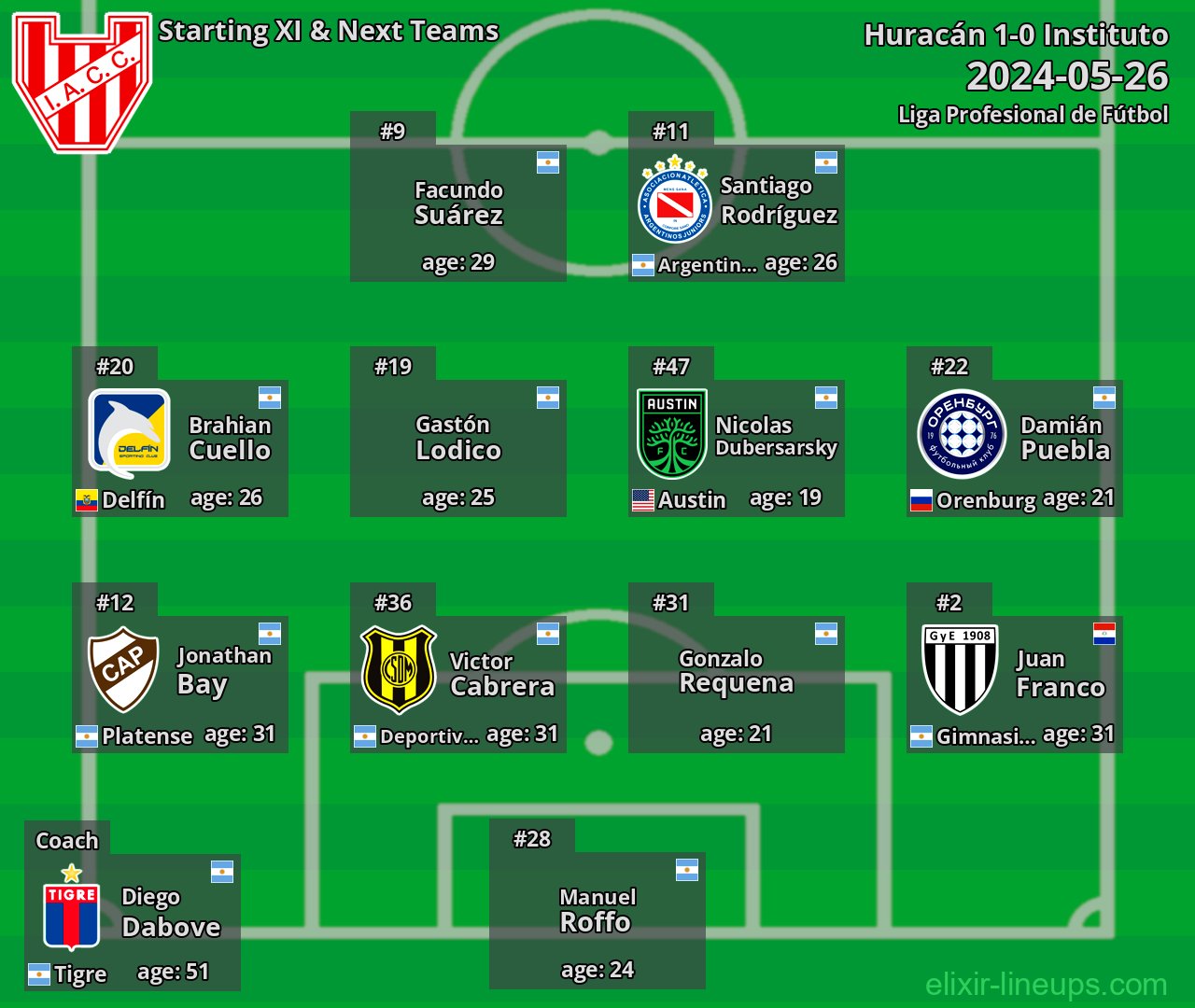 Instituto Starting XI & Next Teams 2024-05-26