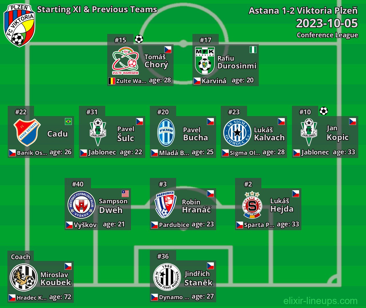 Viktoria Plzeň Starting XI & Previous Teams 2023-10-05