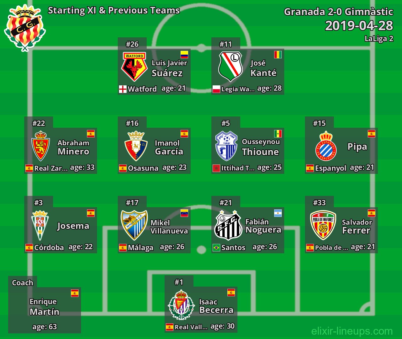 Gimnàstic Starting XI & Previous Teams 2019-04-28
