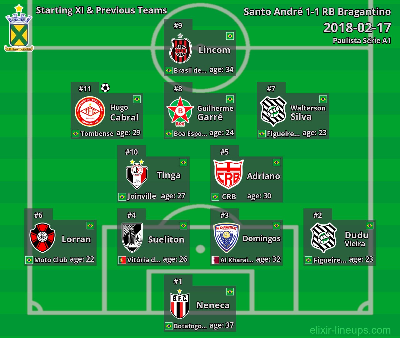 Santo André Starting XI & Previous Teams 2018-02-17