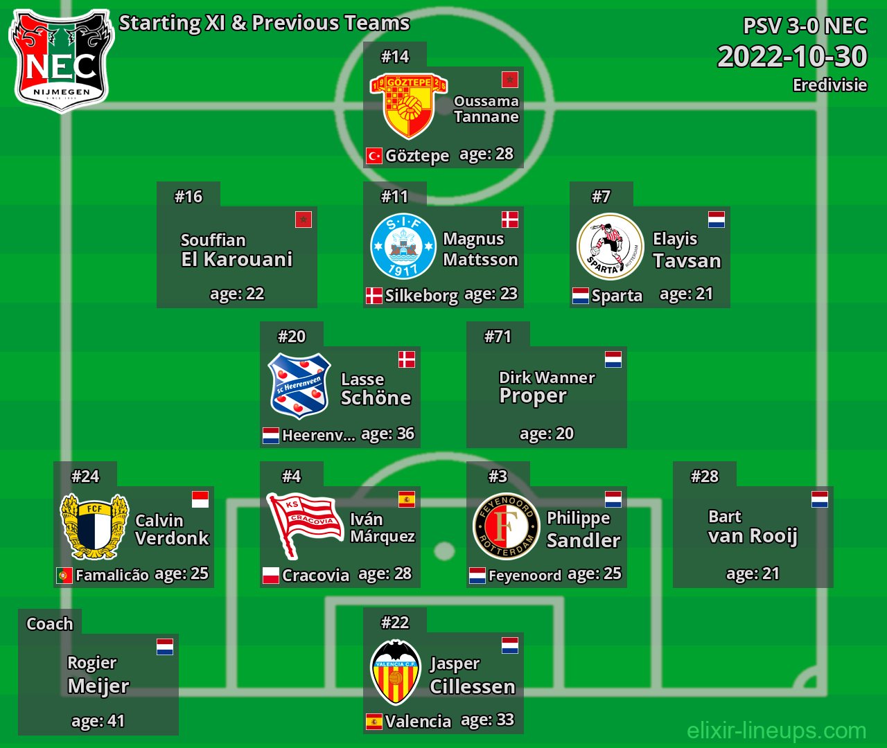 NEC Starting XI & Previous Teams 2022-10-30