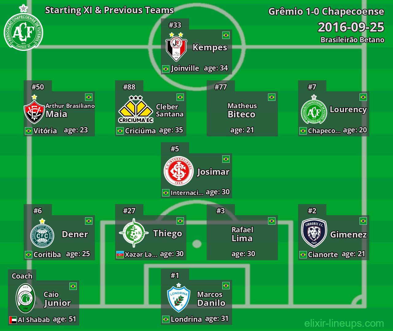 Chapecoense Starting XI & Previous Teams 2016-09-25