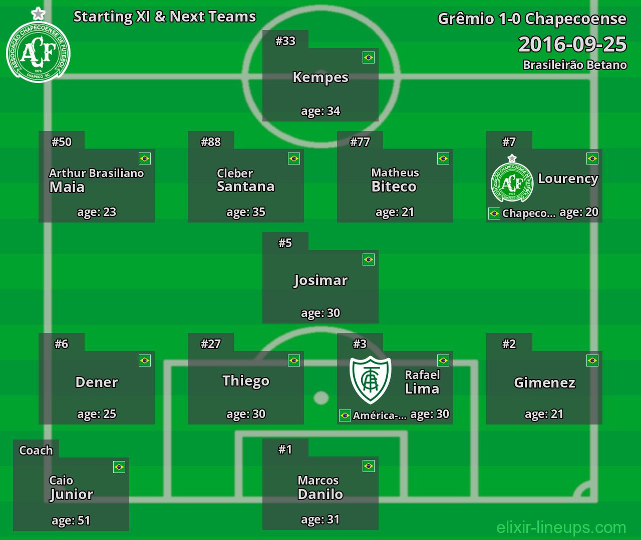 Chapecoense Starting XI & Next Teams 2016-09-25