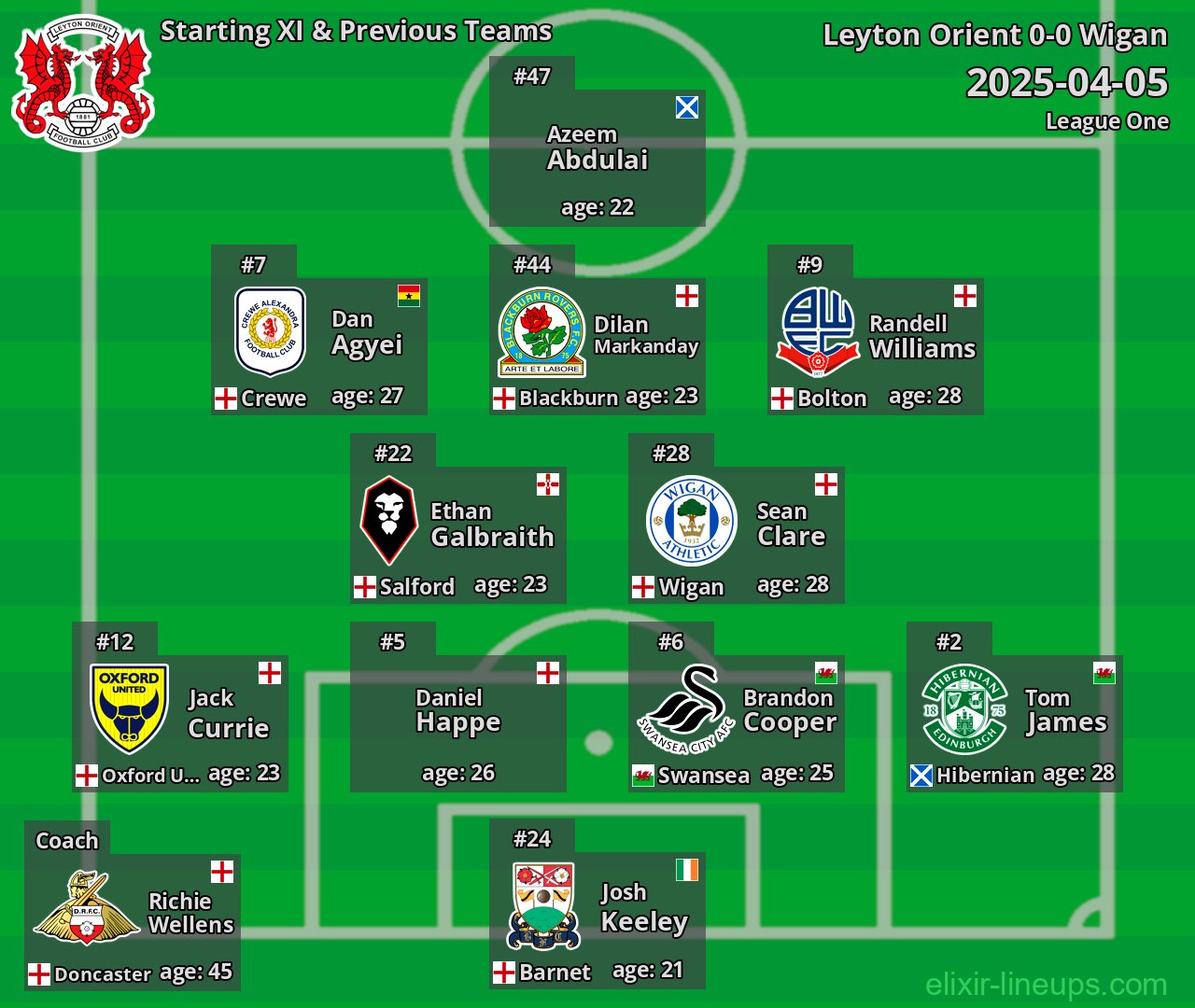 Leyton Orient Starting XI & Previous Teams 2025-04-05