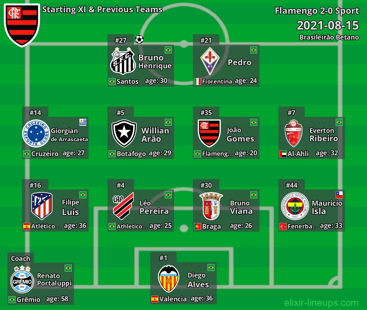 Flamengo Starting XI & Previous Teams 2021-08-15