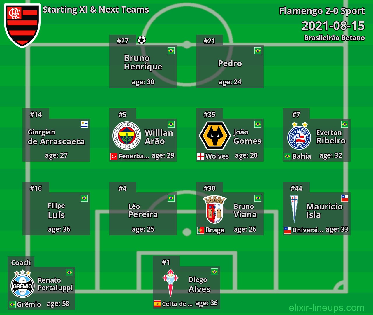 Flamengo Starting XI & Next Teams 2021-08-15