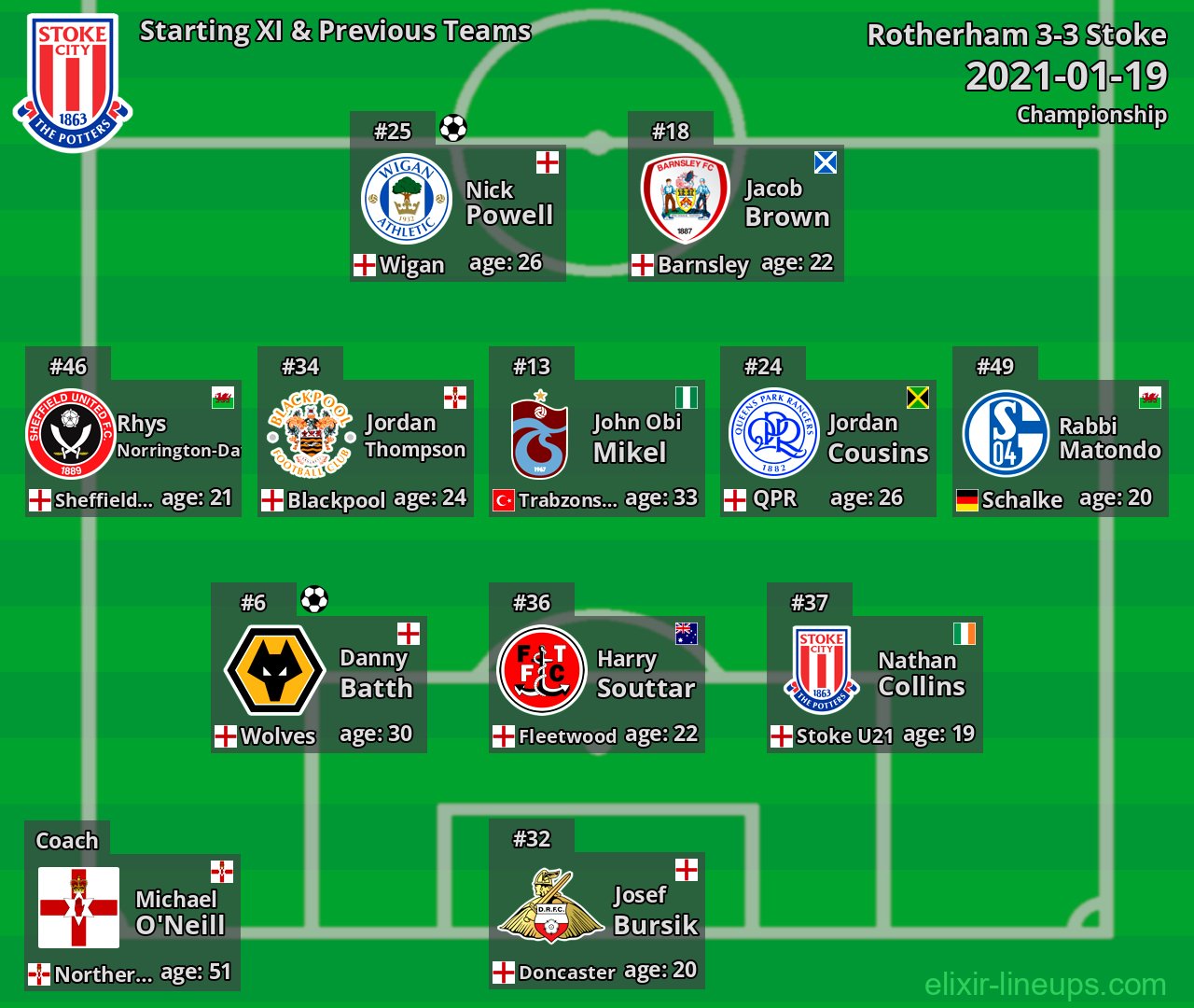 Stoke Starting XI & Previous Teams 2021-01-19