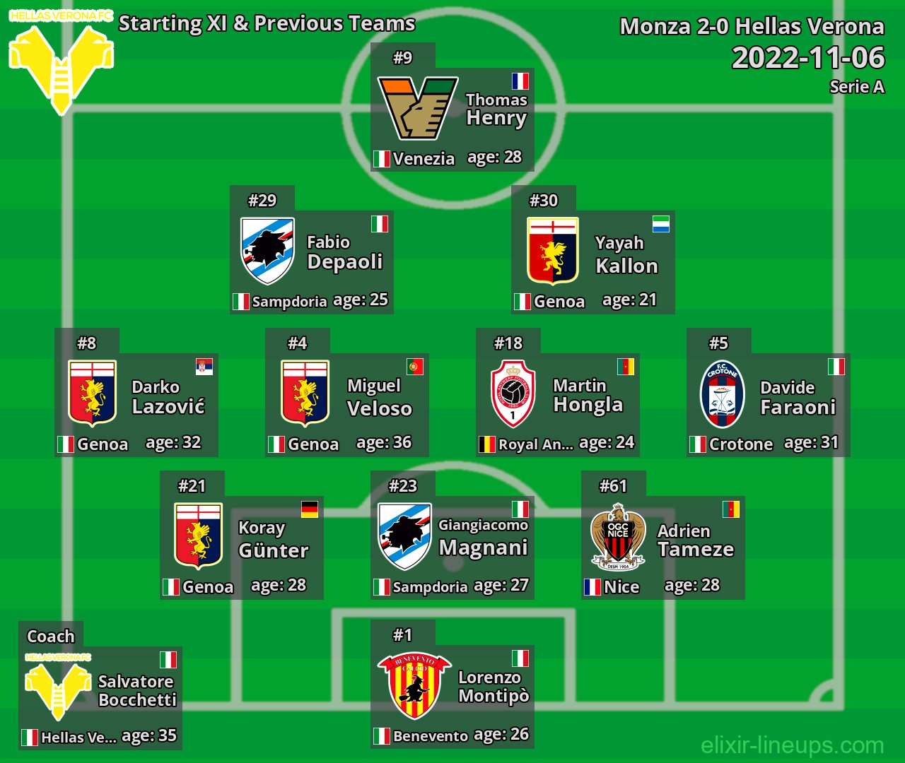 Hellas Verona Starting XI & Previous Teams 2022-11-06