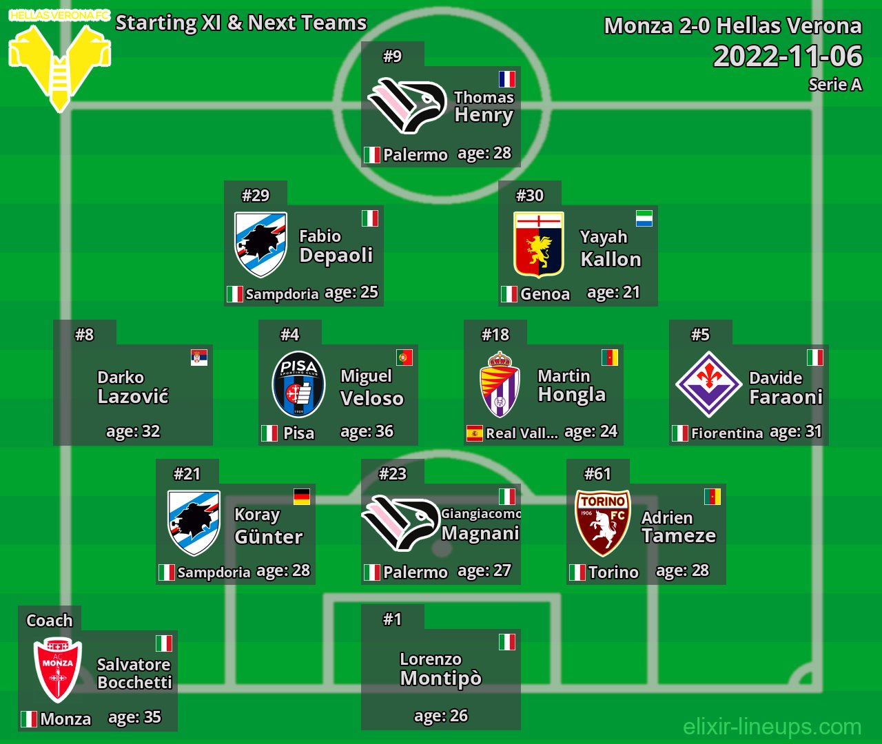 Hellas Verona Starting XI & Next Teams 2022-11-06