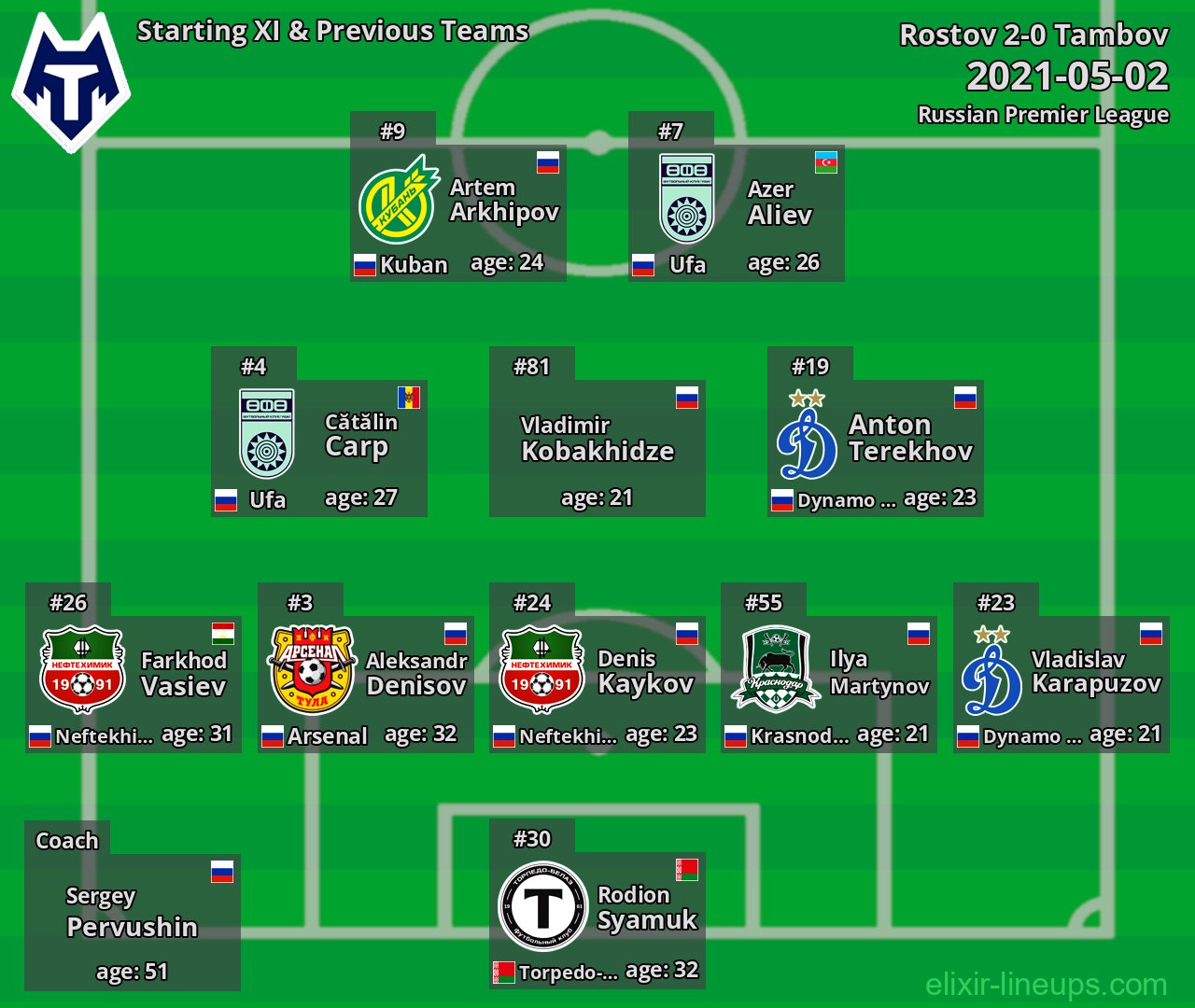 Tambov Starting XI & Previous Teams 2021-05-02