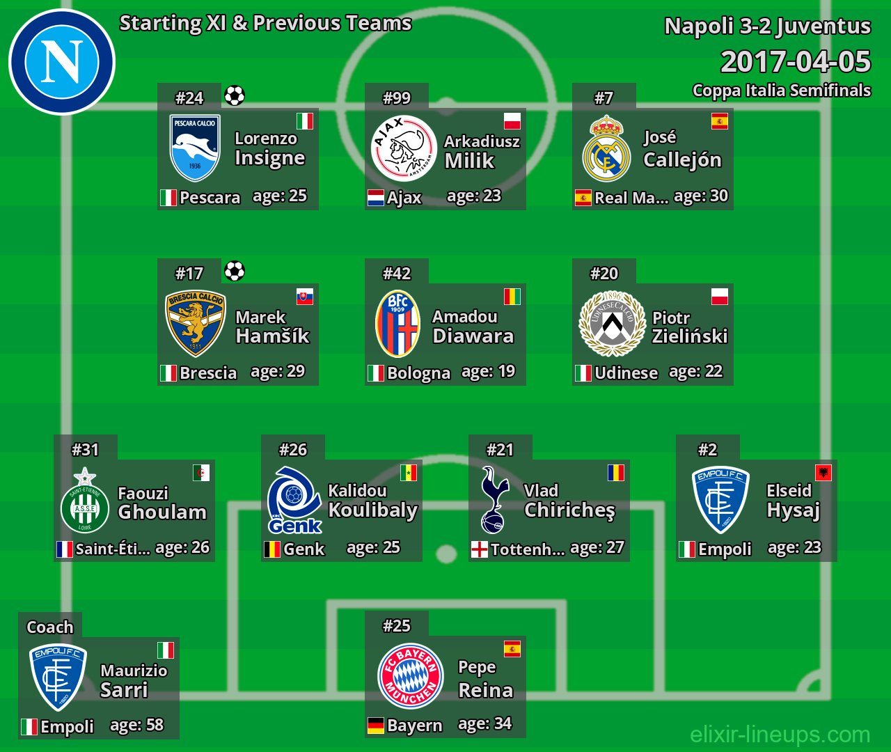Napoli Starting XI & Previous Teams 2017-04-05