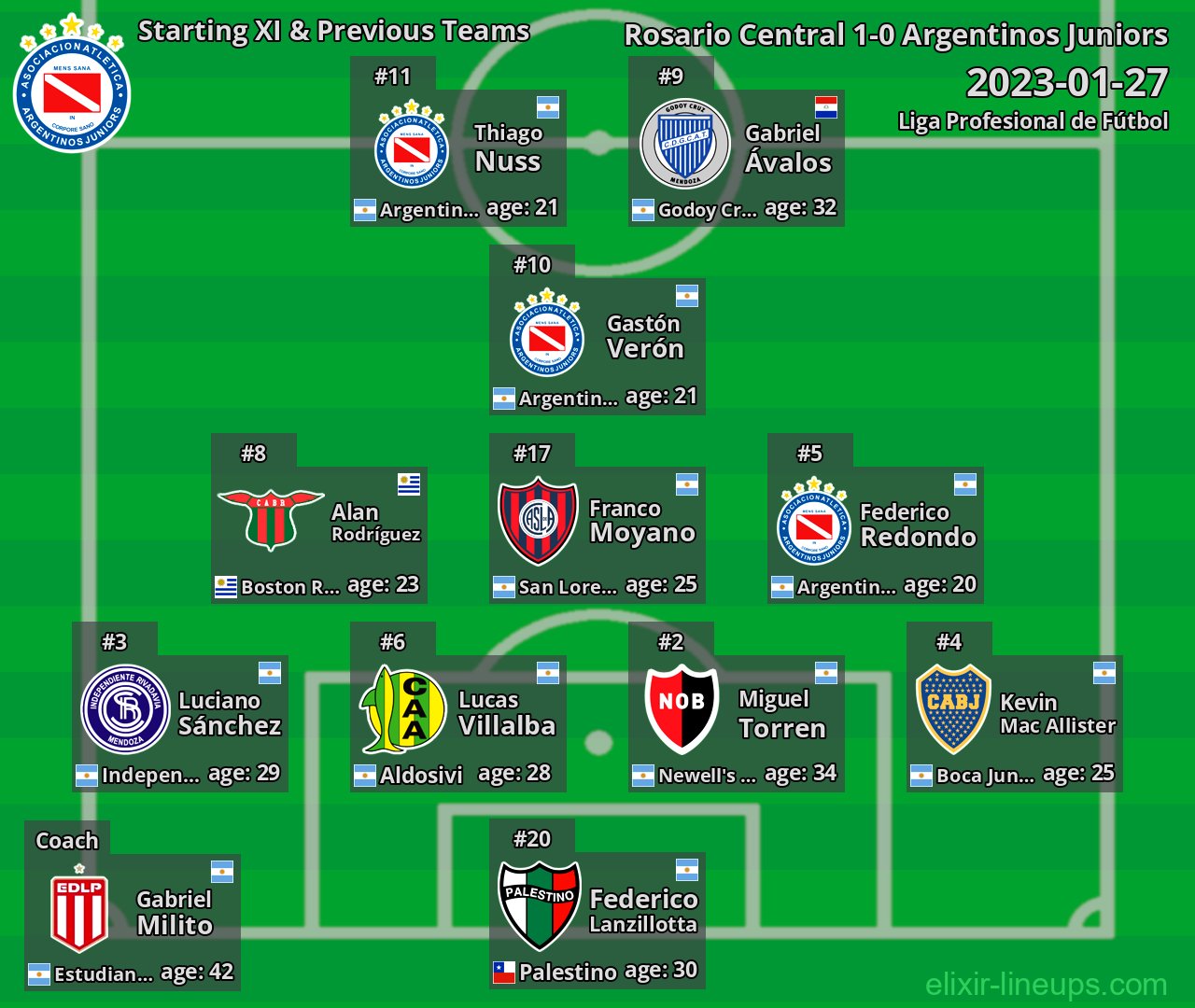 Argentinos Juniors Starting XI & Previous Teams 2023-01-27