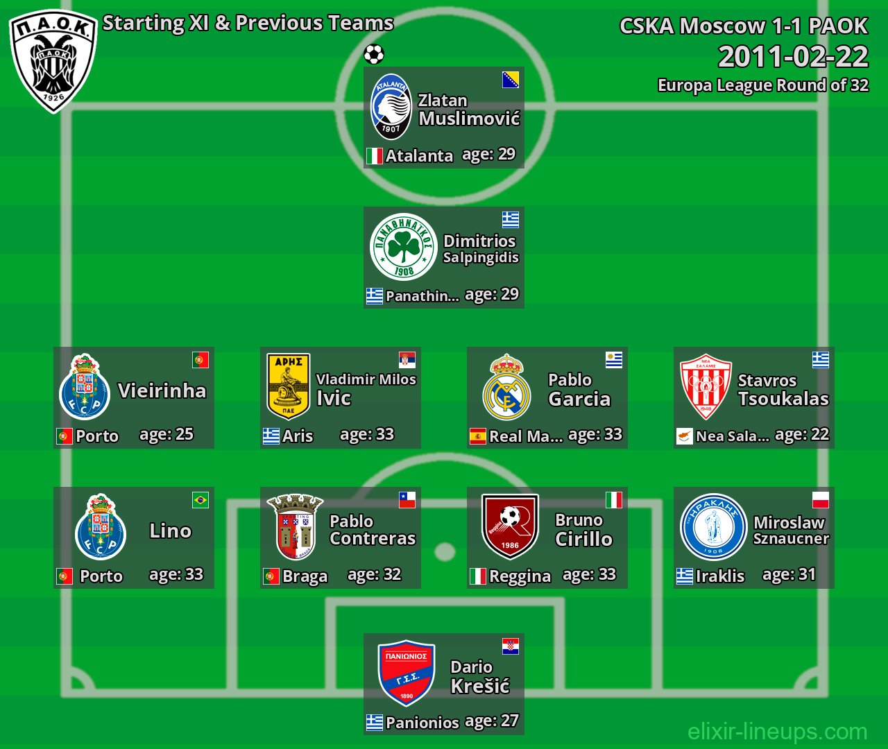 PAOK Starting XI & Previous Teams 2011-02-22