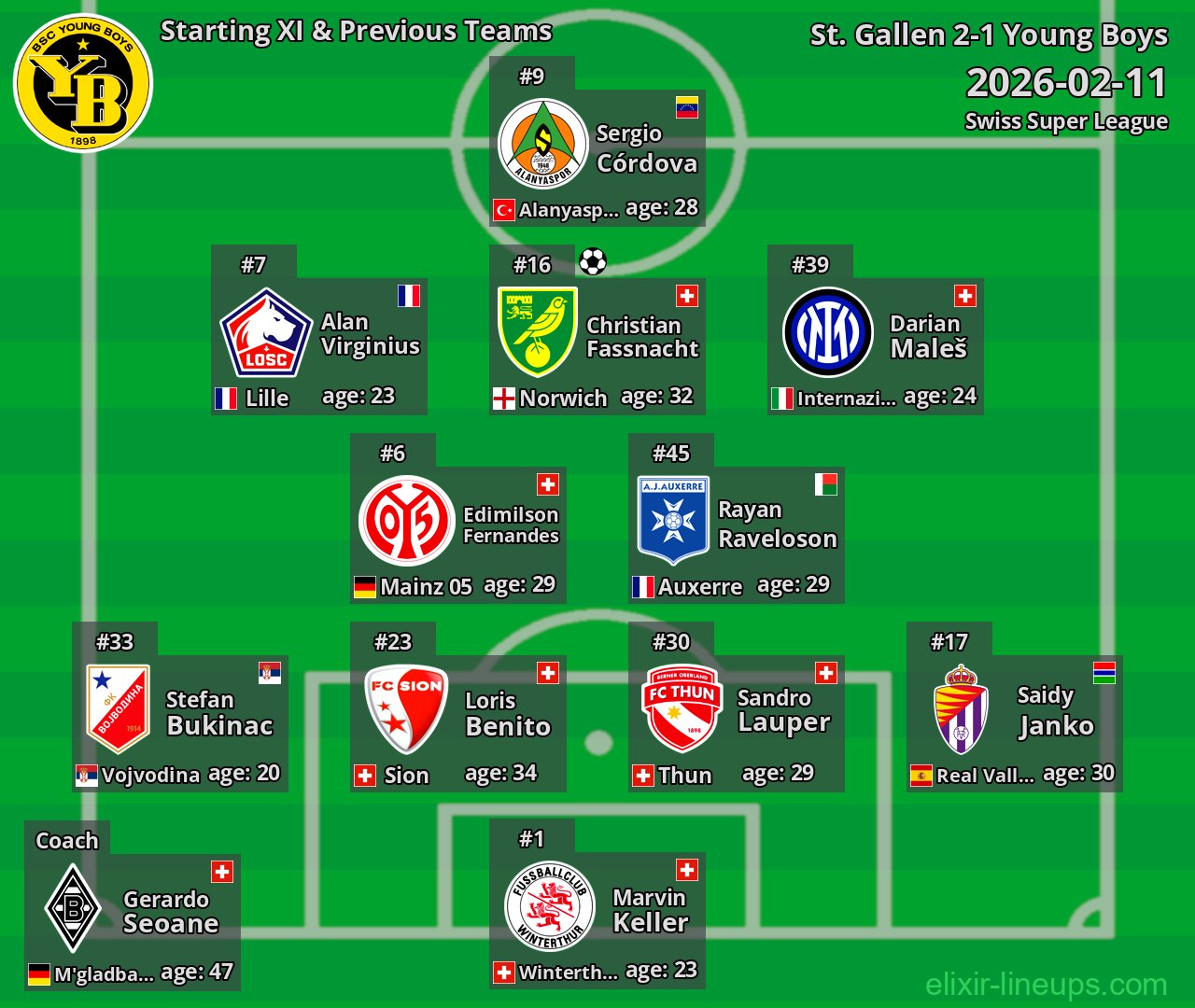 Young Boys Starting XI & Previous Teams 2026-02-11