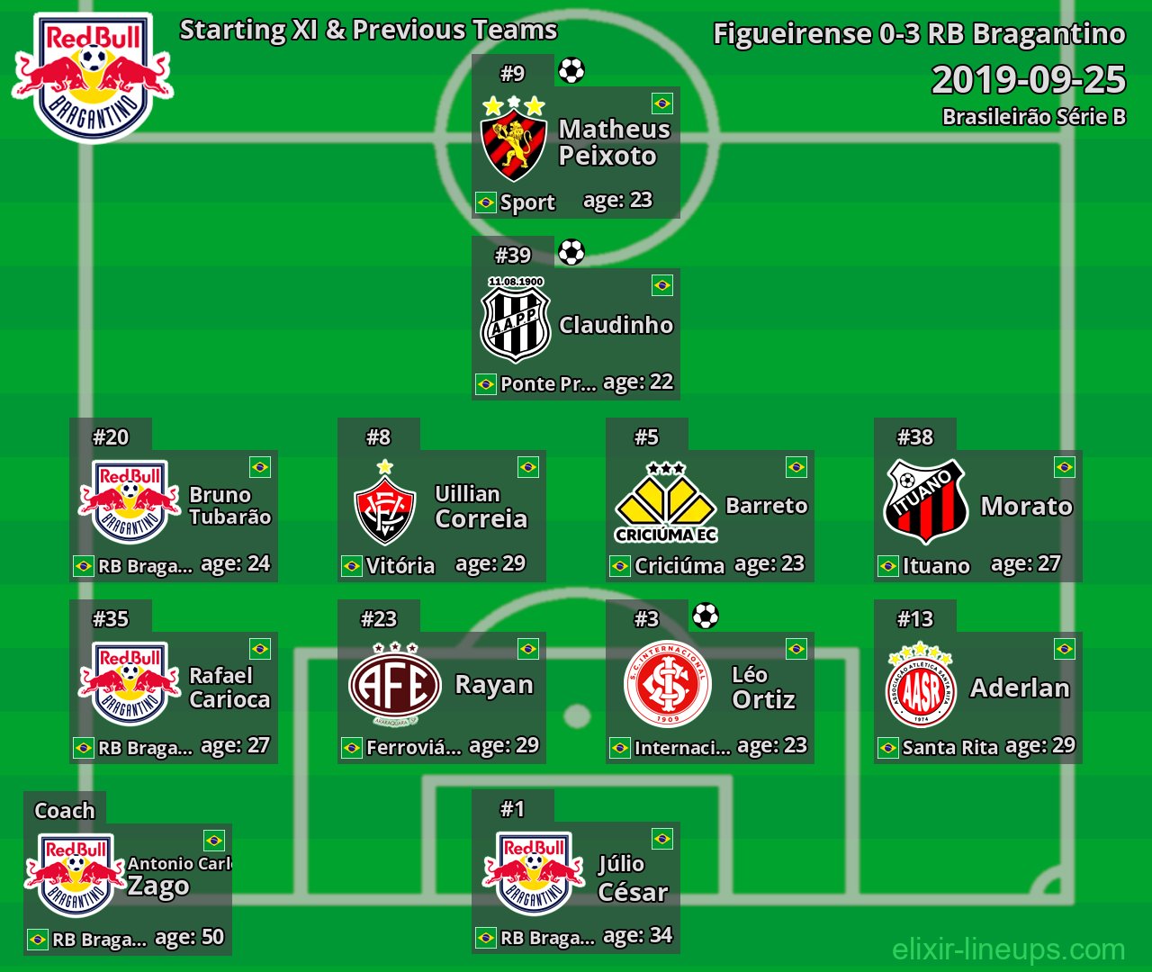 RB Bragantino Starting XI & Previous Teams 2019-09-25