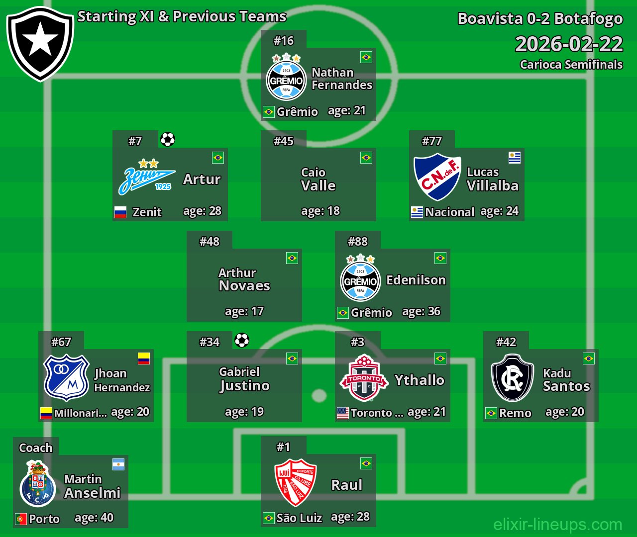 Botafogo Starting XI & Previous Teams 2026-02-22