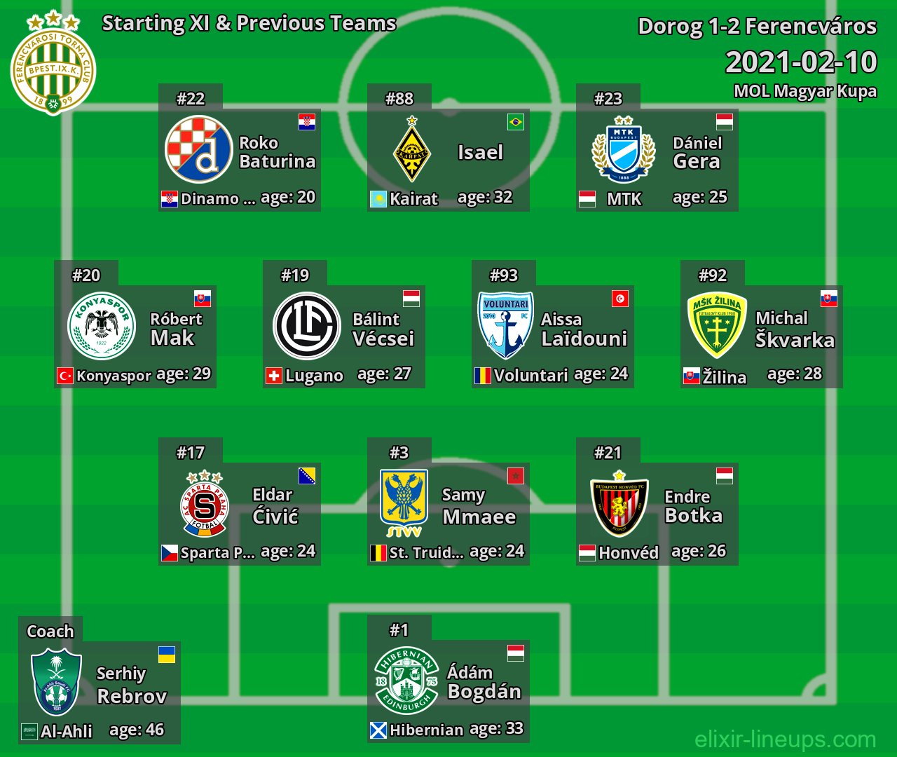 Ferencváros Starting XI & Previous Teams 2021-02-10