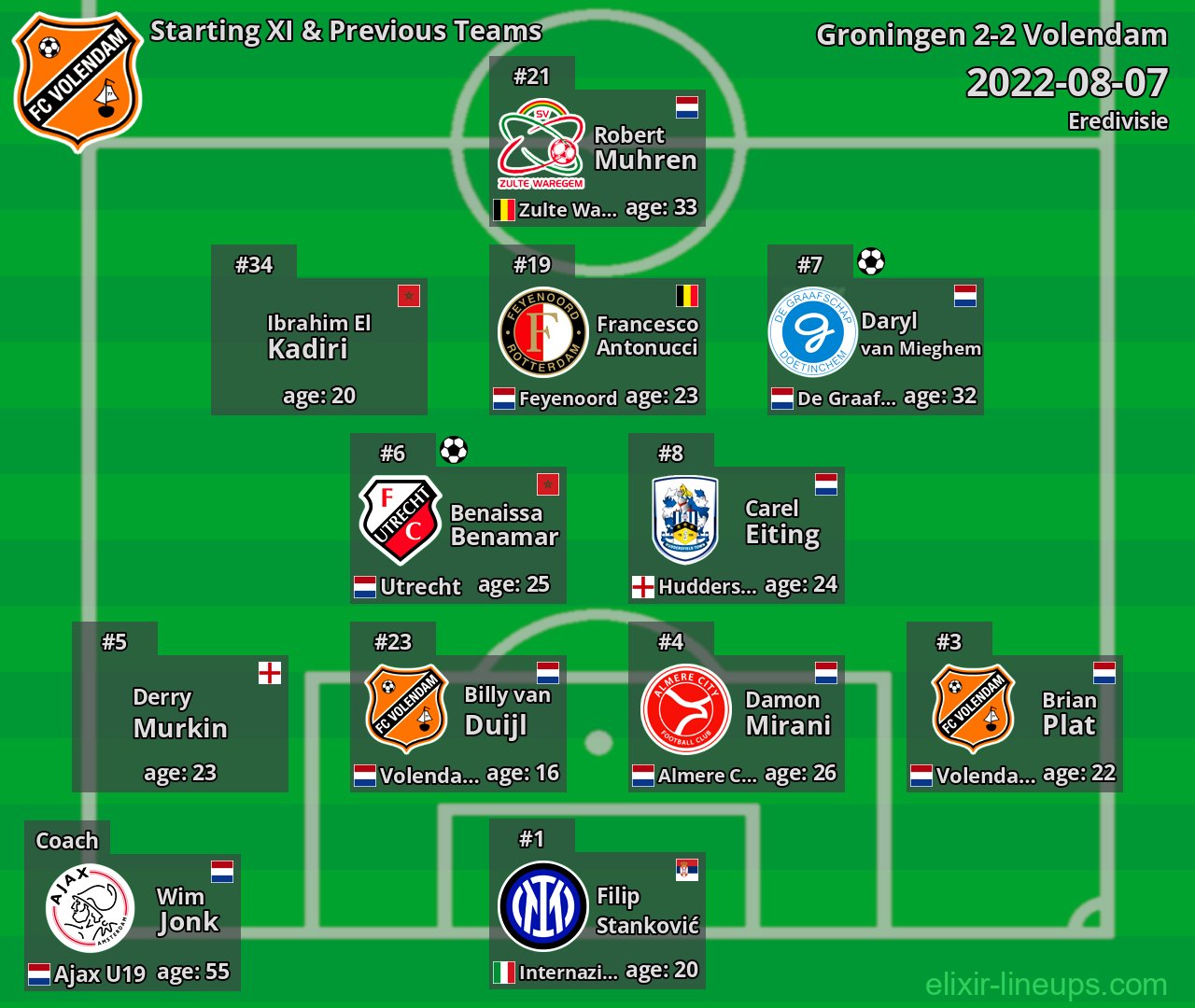 Volendam Starting XI & Previous Teams 2022-08-07