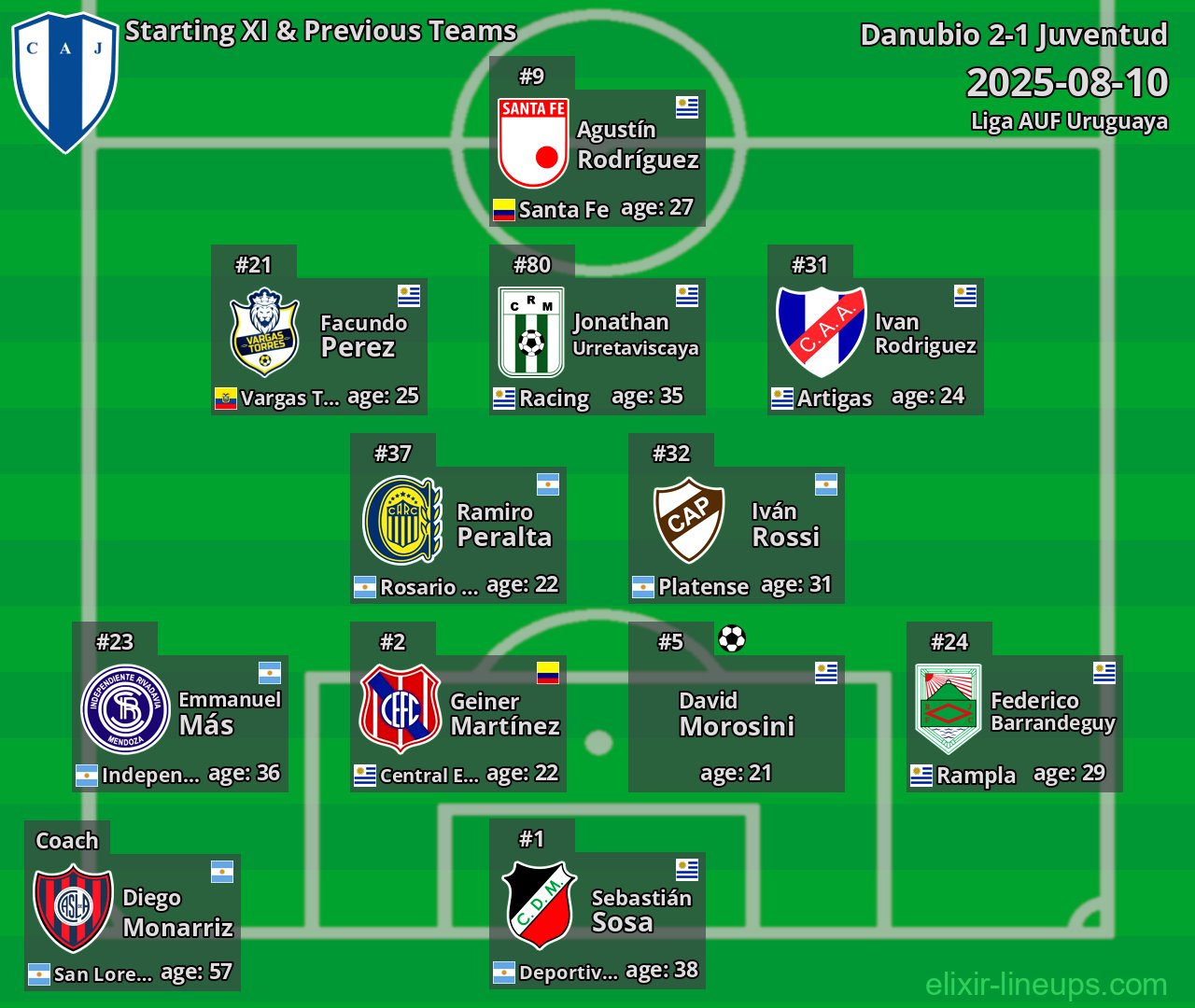 Juventud Starting XI & Previous Teams 2025-08-10