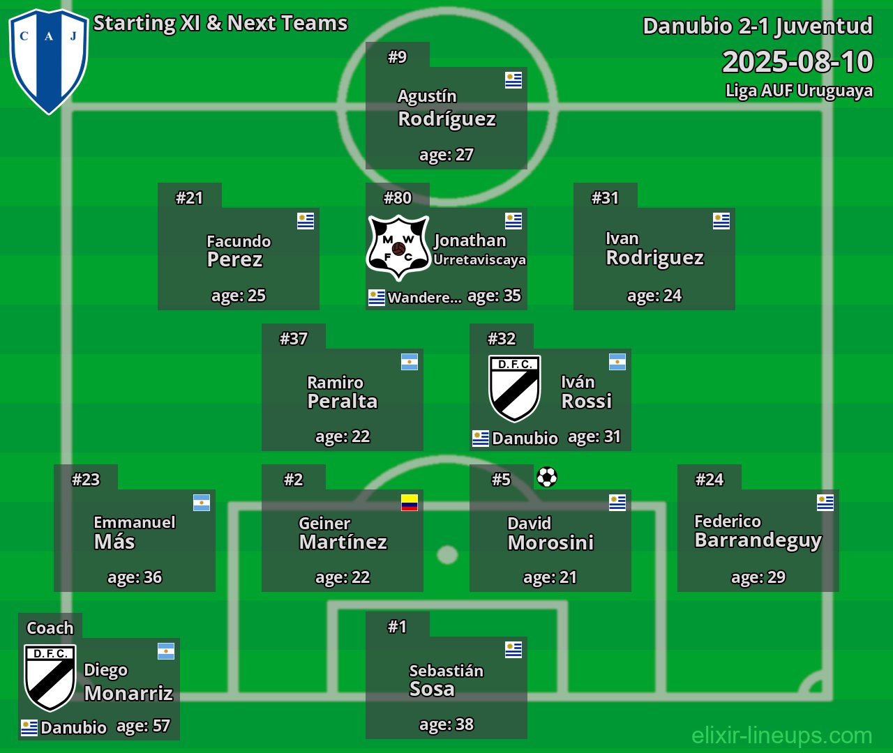 Juventud Starting XI & Next Teams 2025-08-10