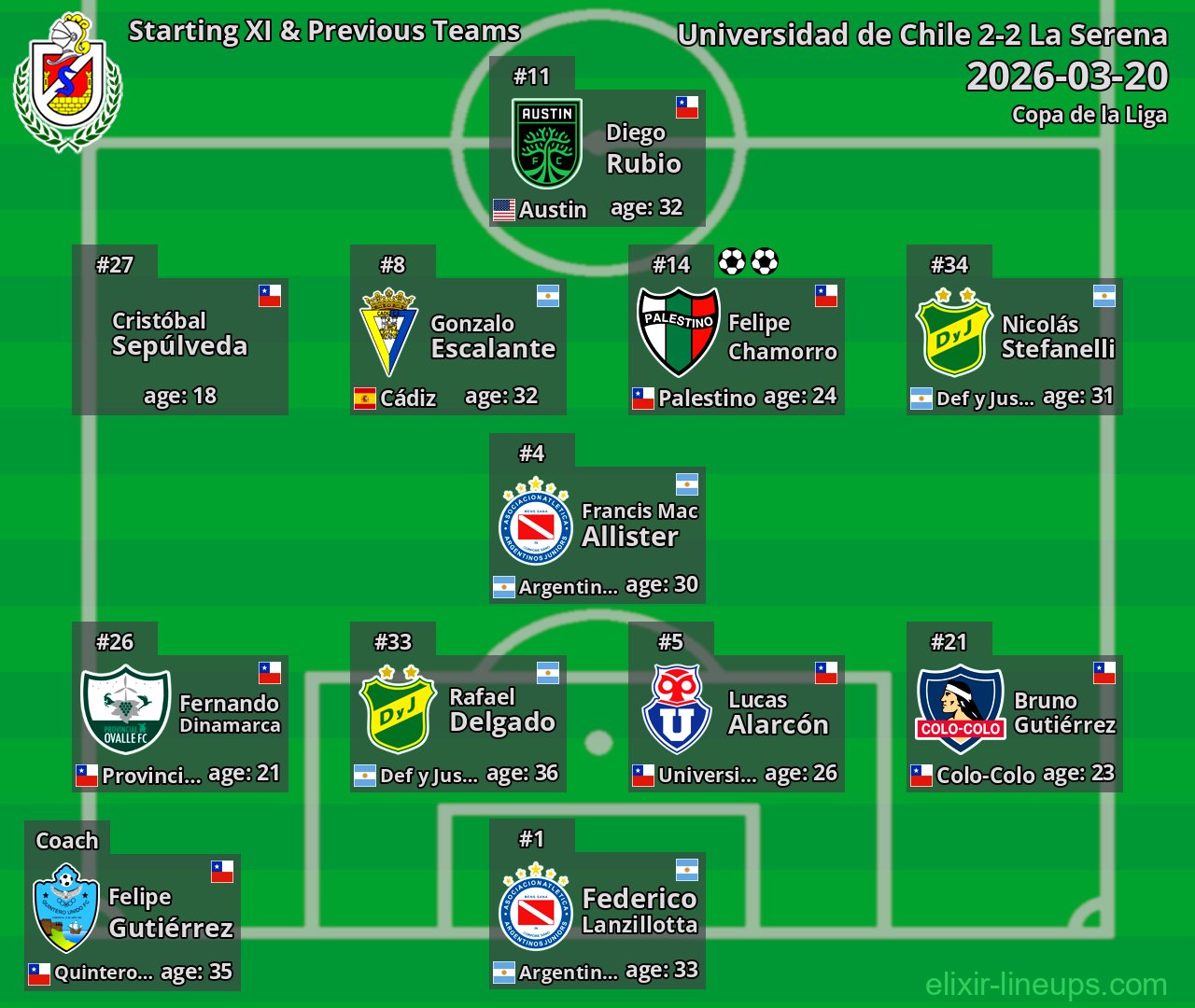 La Serena Starting XI & Previous Teams 2026-03-20