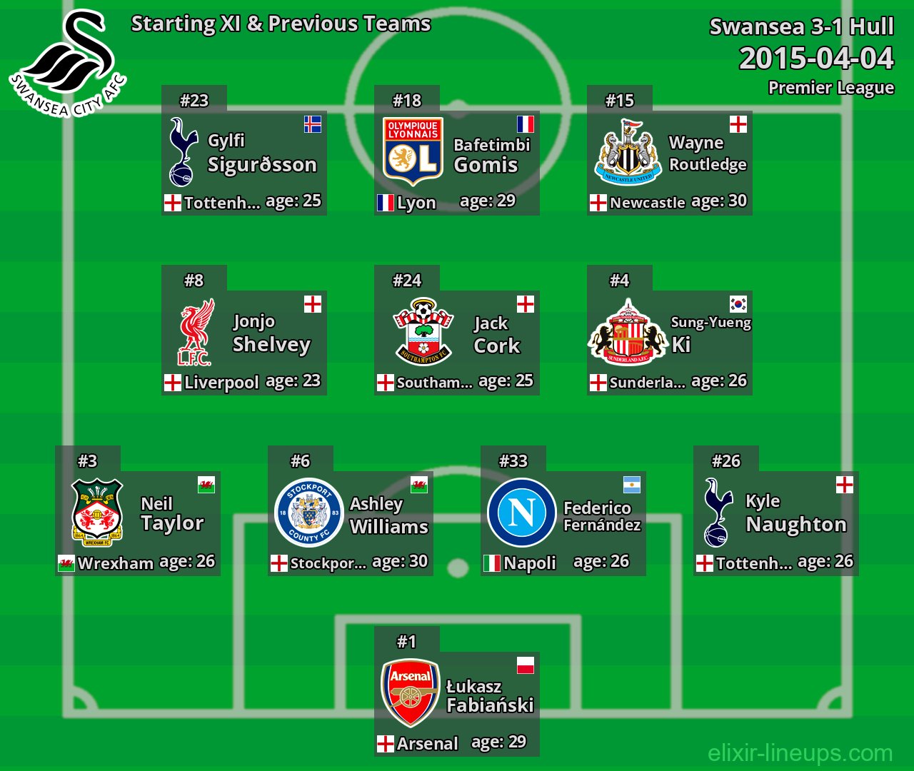 Swansea Starting XI & Previous Teams 2015-04-04