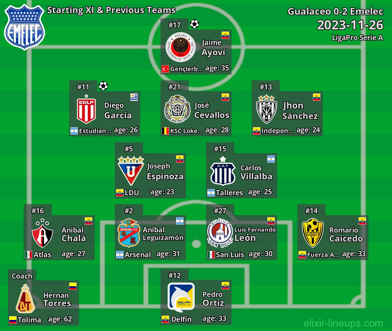 Emelec Starting XI & Previous Teams 2023-11-26