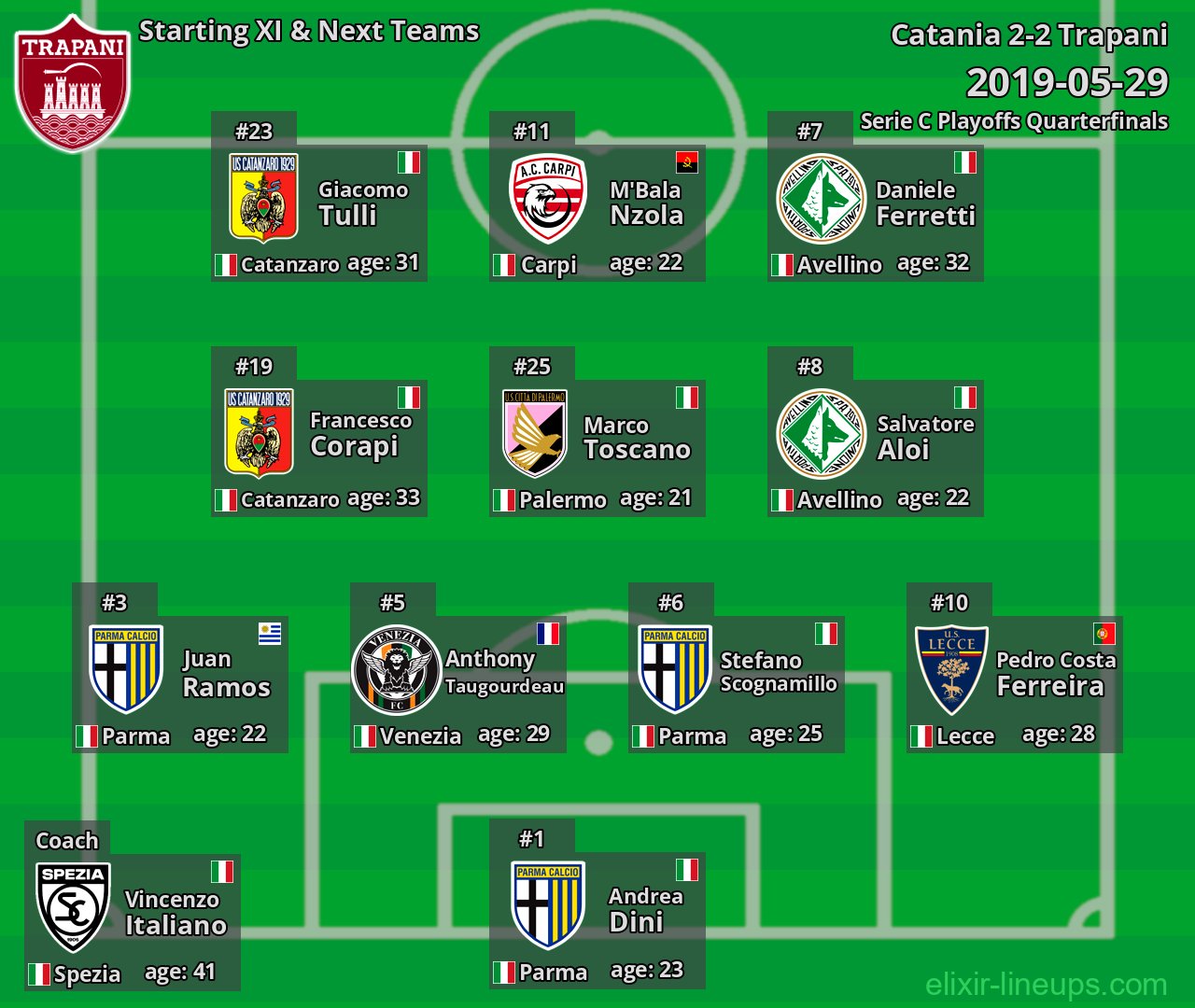 Trapani Starting XI & Next Teams 2019-05-29
