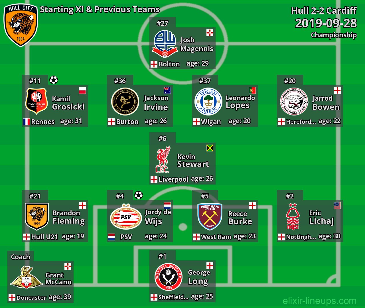 Hull Starting XI & Previous Teams 2019-09-28