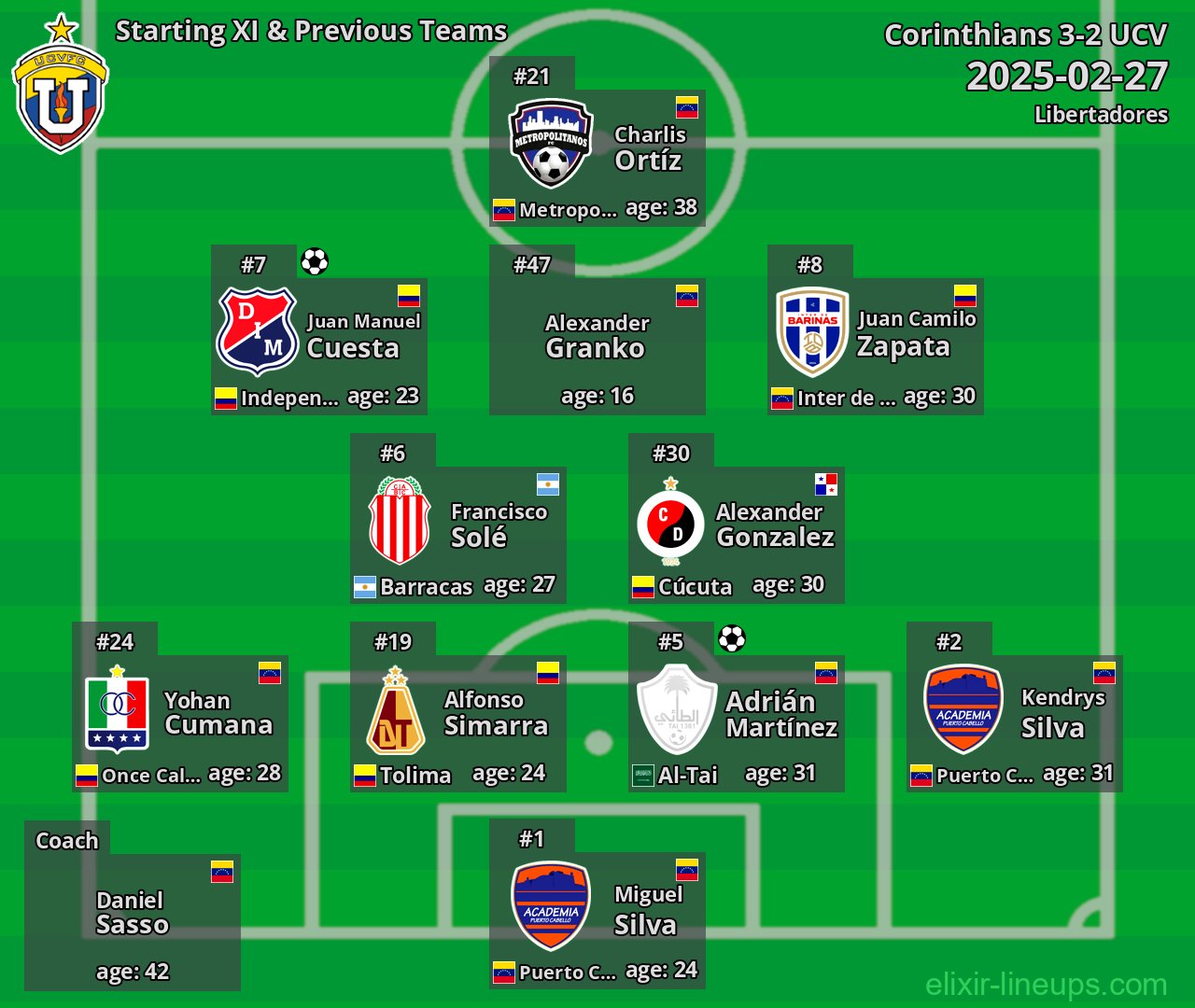 UCV Starting XI & Previous Teams 2025-02-27