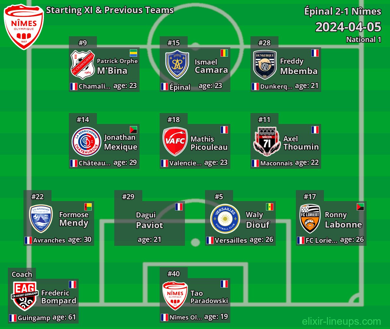 Nîmes Starting XI & Previous Teams 2024-04-05