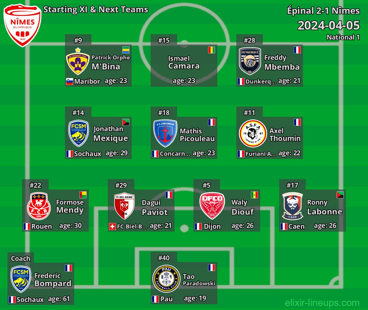 Nîmes Starting XI & Next Teams 2024-04-05