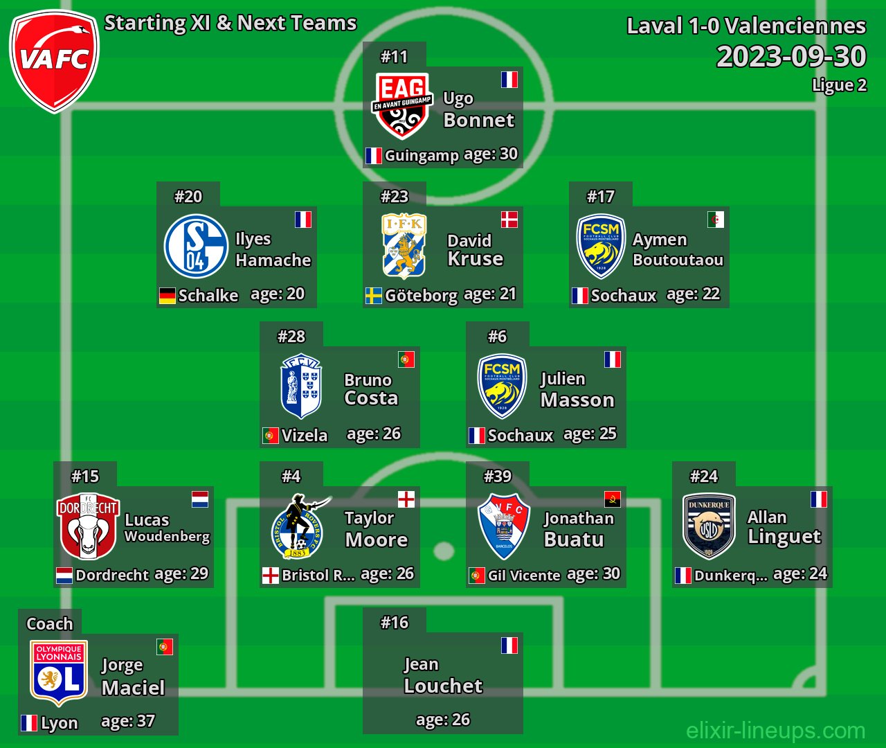 Valenciennes Starting XI & Next Teams 2023-09-30