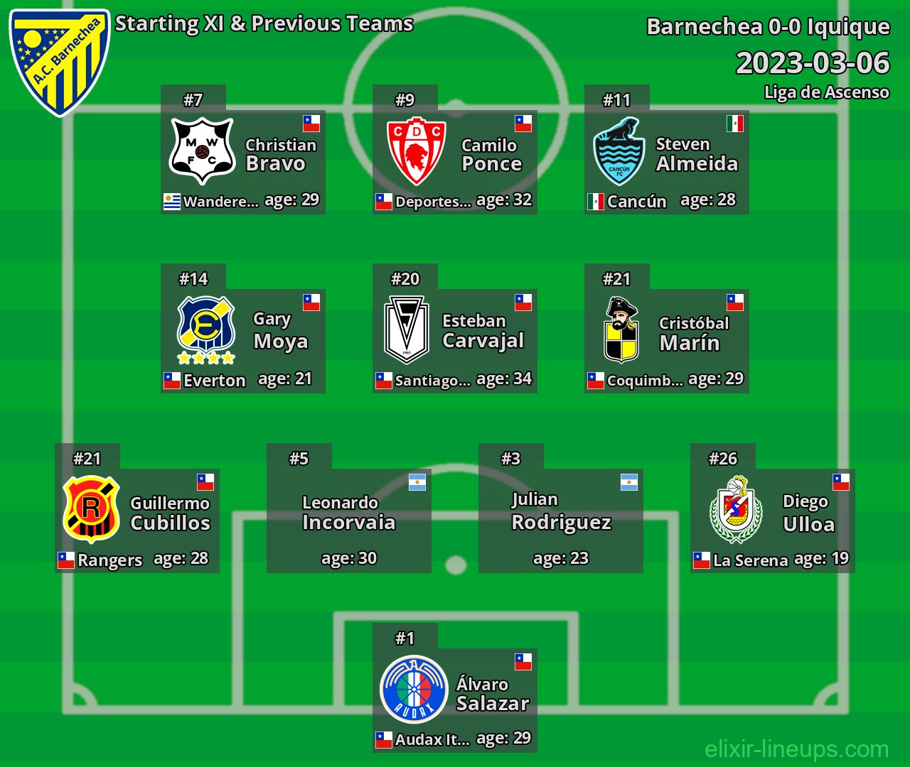 Barnechea Starting XI & Previous Teams 2023-03-06
