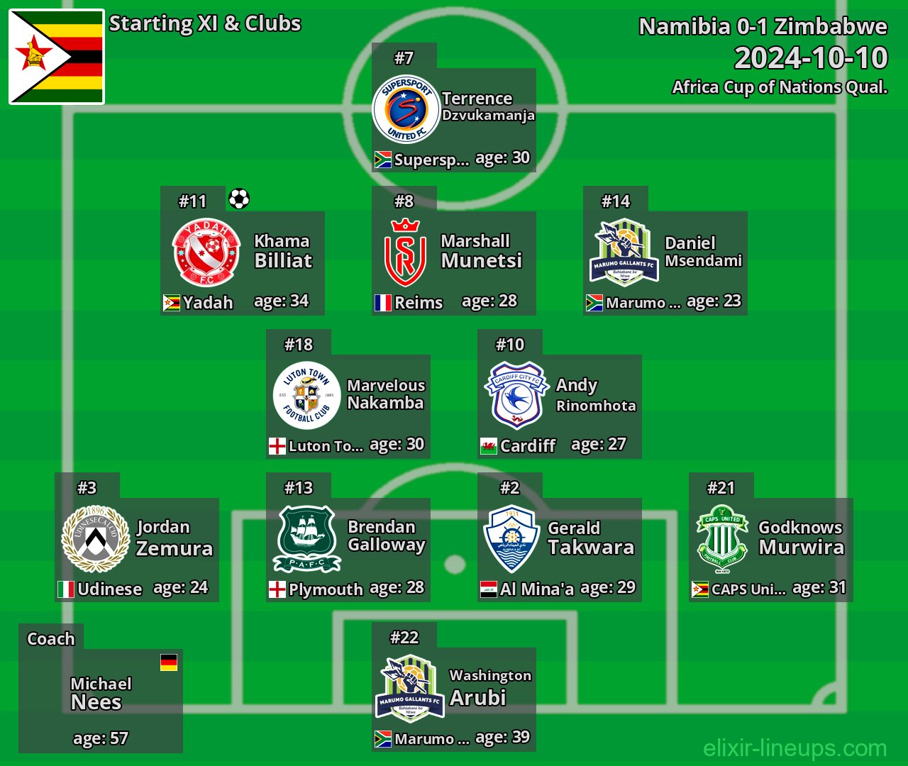 Zimbabwe Starting XI 2024-10-10